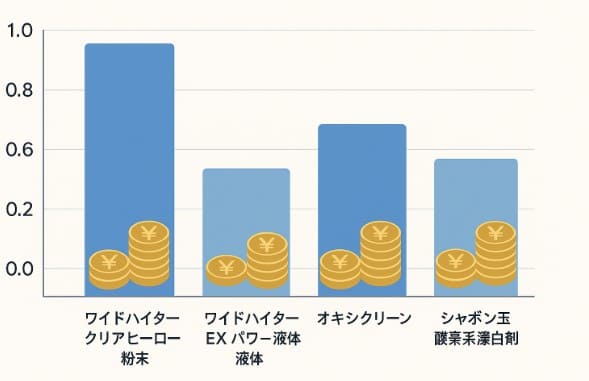 オキシクリーンとワイドハイターのコスパを検証