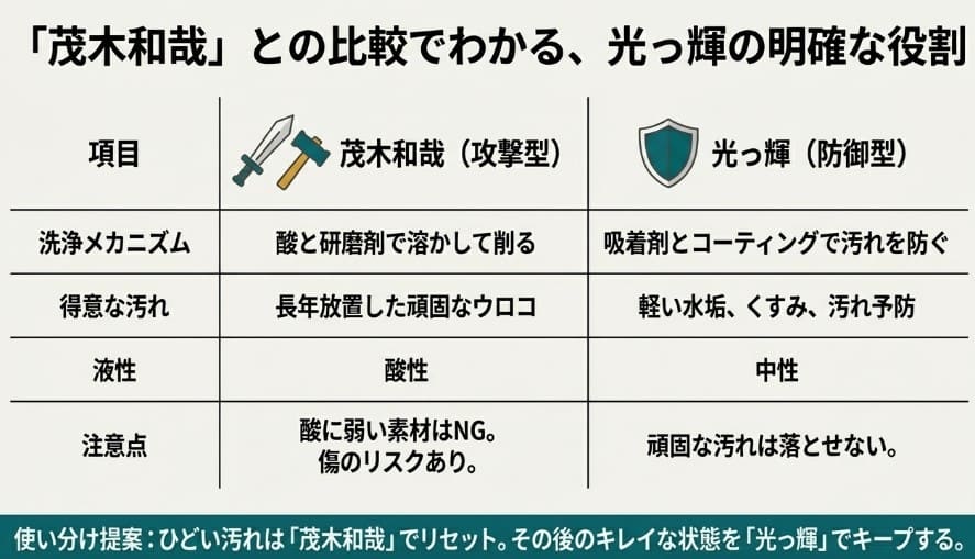 攻撃型の酸性洗剤「茂木和哉」と防御型の中性コーティング剤「光っ輝」の洗浄メカニズムと使い分けの比較表